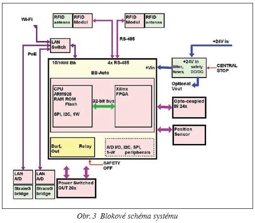 Obr. 3 Blokové schéma systému